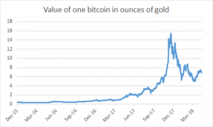 Sina-cism: Bitcoin may be as good as gold