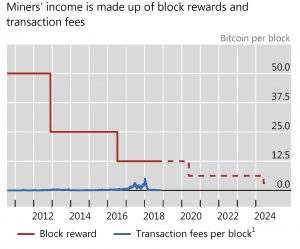 Can Bitcoin Live On Fees Alone New Money Review